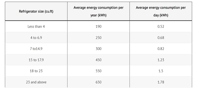 De quelle taille de générateur solaire ai-je besoin pour faire fonctionner un réfrigérateur ?