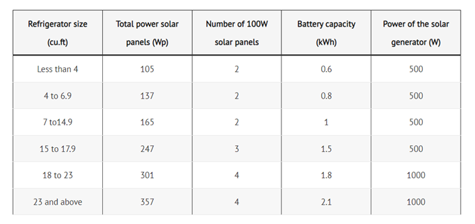 Wie groß muss ein Solargenerator sein, um einen Kühlschrank zu betreiben?