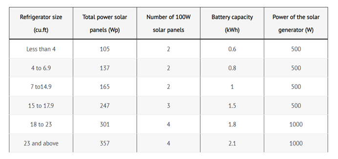 De quelle taille de générateur solaire ai-je besoin pour faire fonctionner un réfrigérateur ?