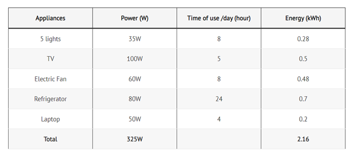 What Size Solar Generator Do I Need To Run A Refrigerator?